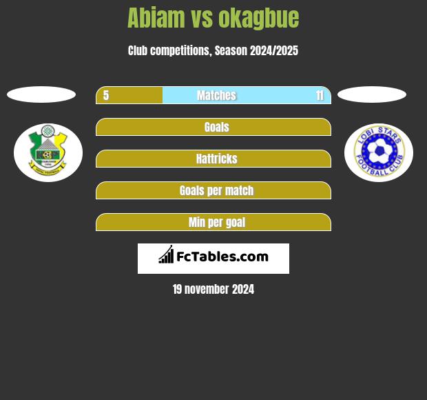 Abiam vs okagbue h2h player stats