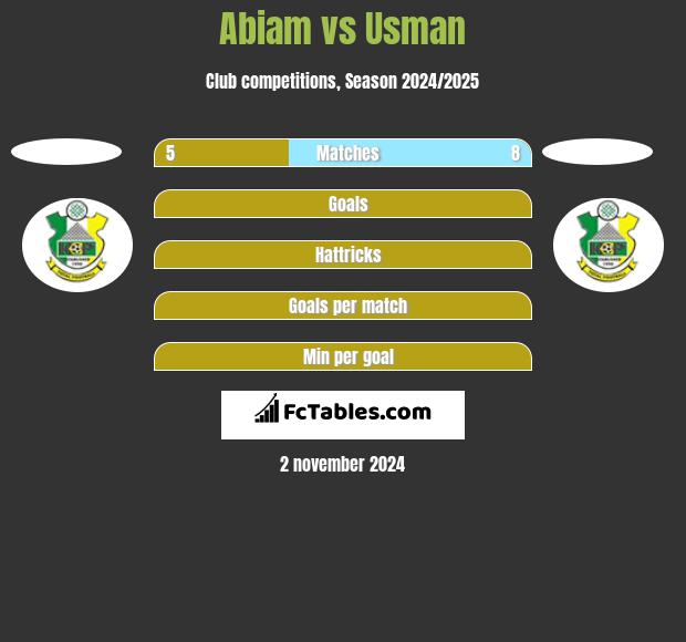 Abiam vs Usman h2h player stats