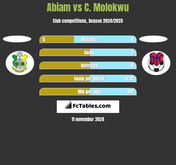 Abiam vs C. Molokwu h2h player stats