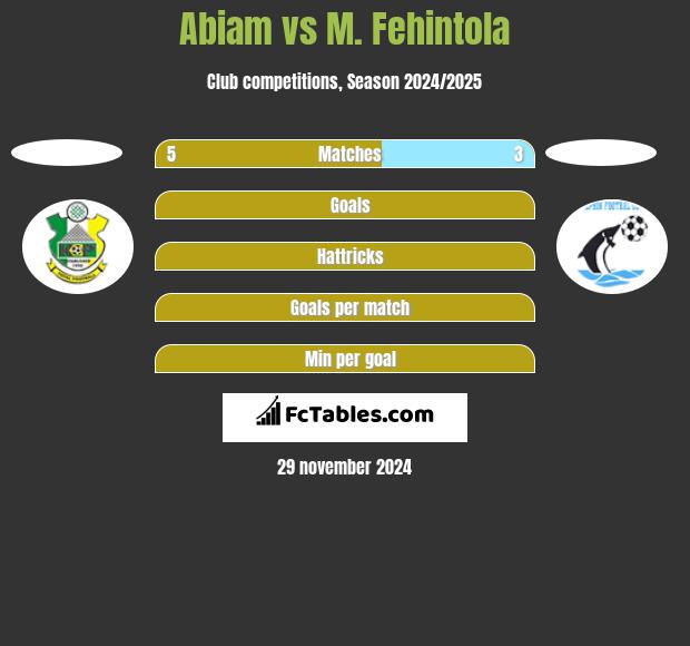 Abiam vs M. Fehintola h2h player stats