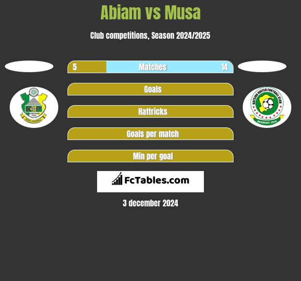 Abiam vs Musa h2h player stats