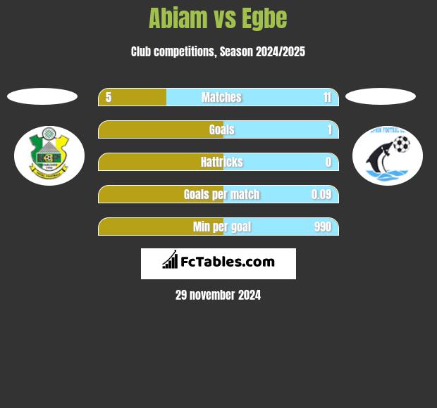 Abiam vs Egbe h2h player stats