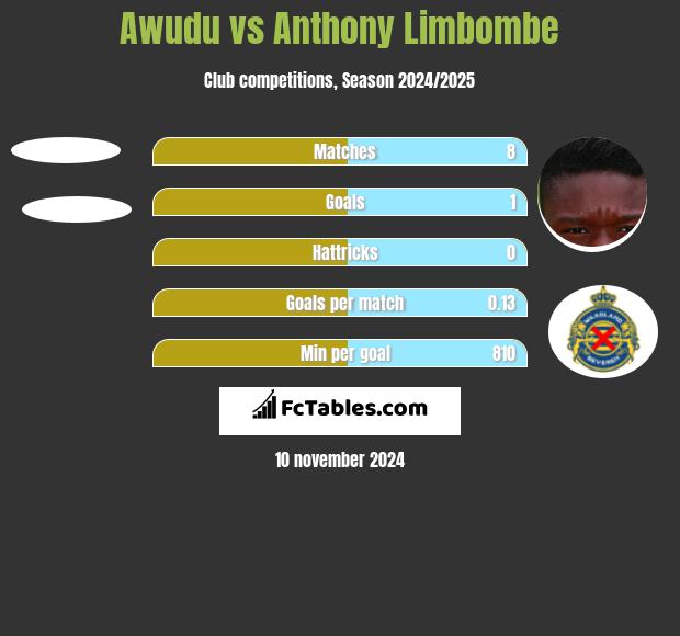 Awudu vs Anthony Limbombe h2h player stats