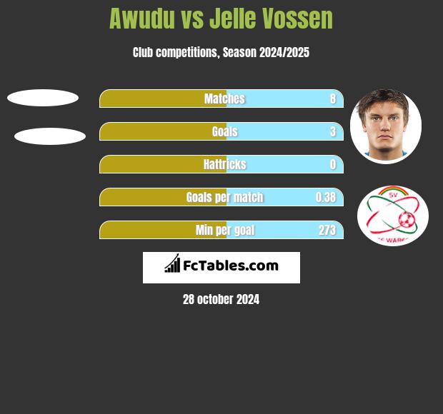 Awudu vs Jelle Vossen h2h player stats