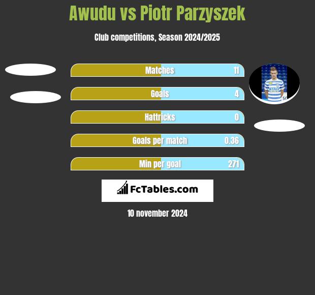 Awudu vs Piotr Parzyszek h2h player stats