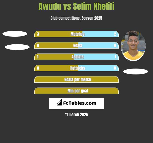 Awudu vs Selim Khelifi h2h player stats