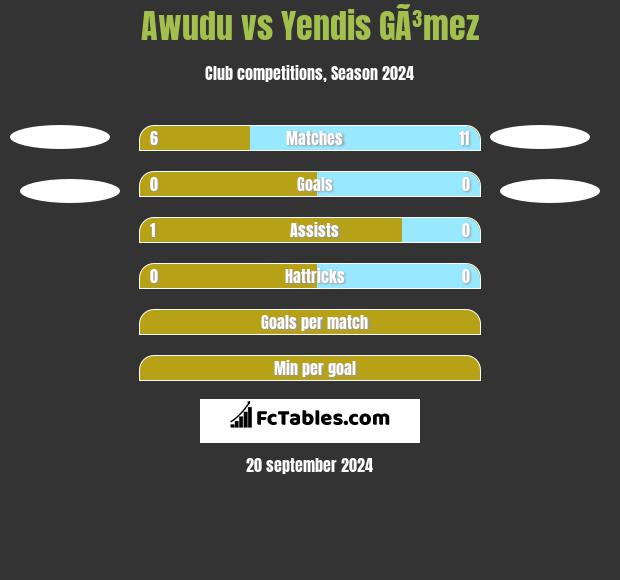 Awudu vs Yendis GÃ³mez h2h player stats