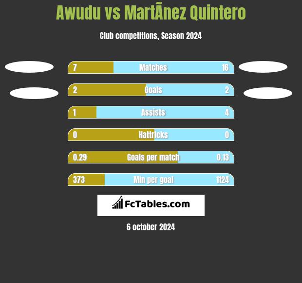 Awudu vs MartÃ­nez Quintero h2h player stats