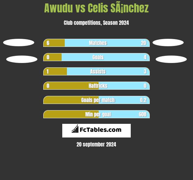 Awudu vs Celis SÃ¡nchez h2h player stats