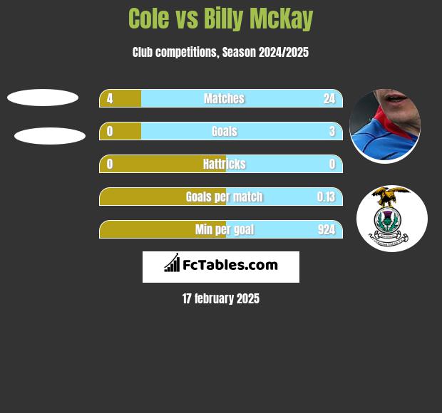 Cole vs Billy McKay h2h player stats