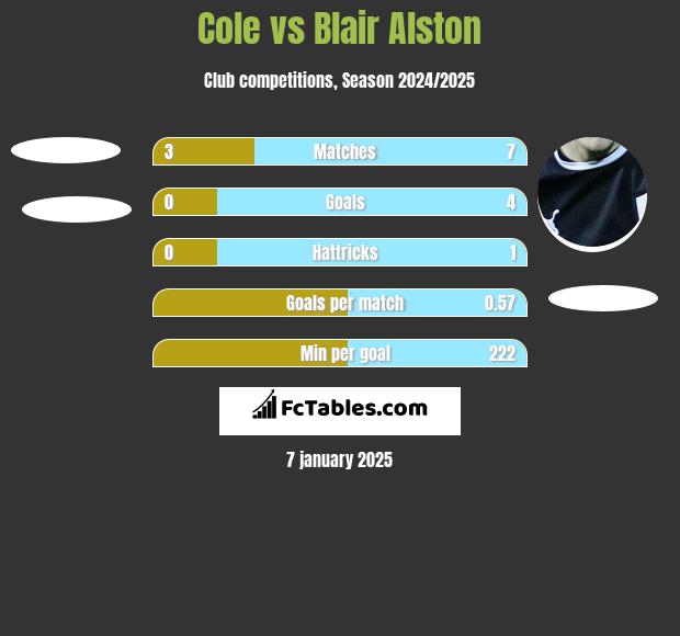 Cole vs Blair Alston h2h player stats