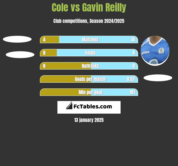 Cole vs Gavin Reilly h2h player stats