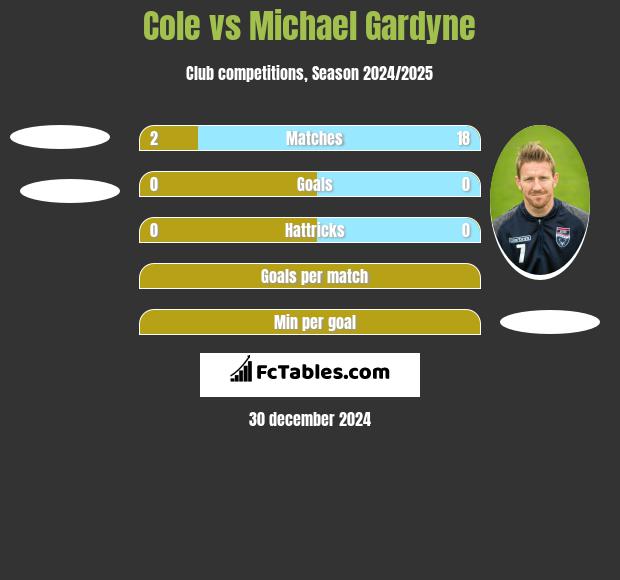 Cole vs Michael Gardyne h2h player stats