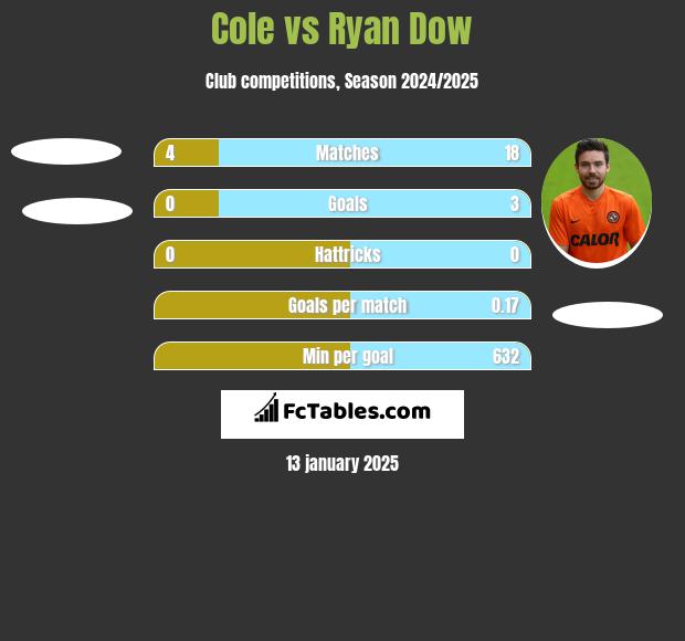 Cole vs Ryan Dow h2h player stats