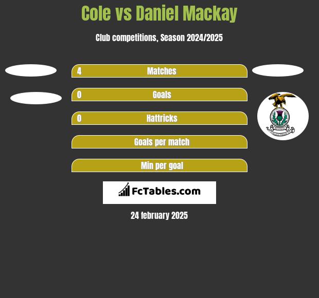 Cole vs Daniel Mackay h2h player stats