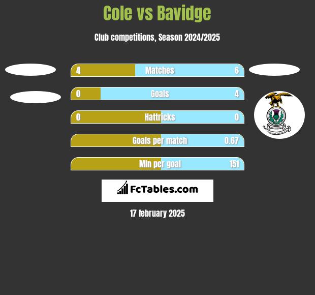 Cole vs Bavidge h2h player stats