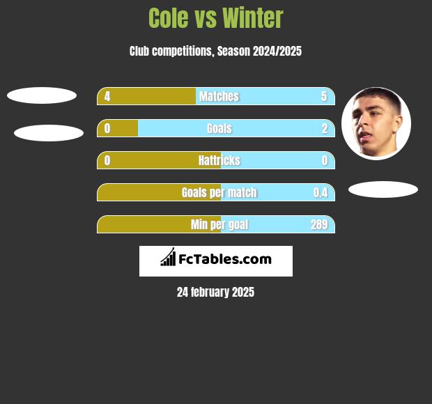 Cole vs Winter h2h player stats