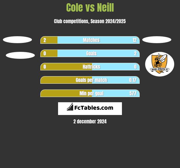 Cole vs Neill h2h player stats