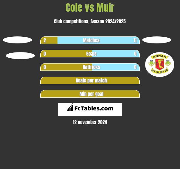 Cole vs Muir h2h player stats