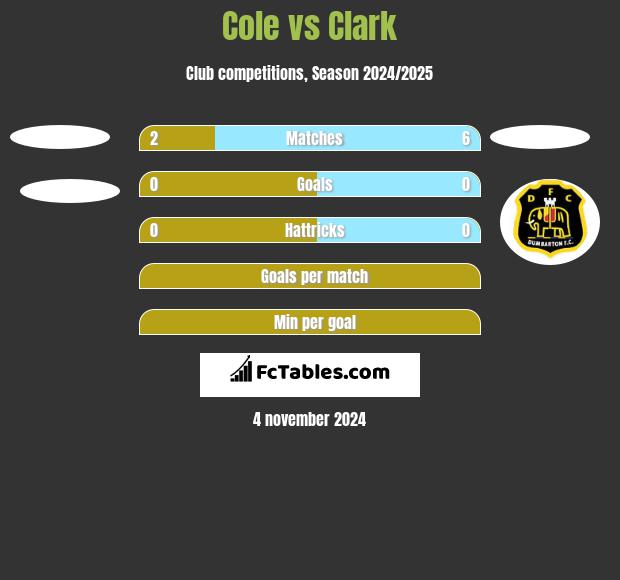 Cole vs Clark h2h player stats