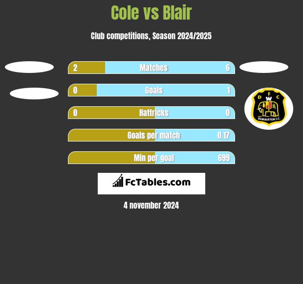 Cole vs Blair h2h player stats