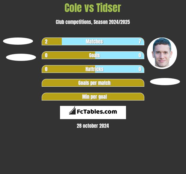 Cole vs Tidser h2h player stats