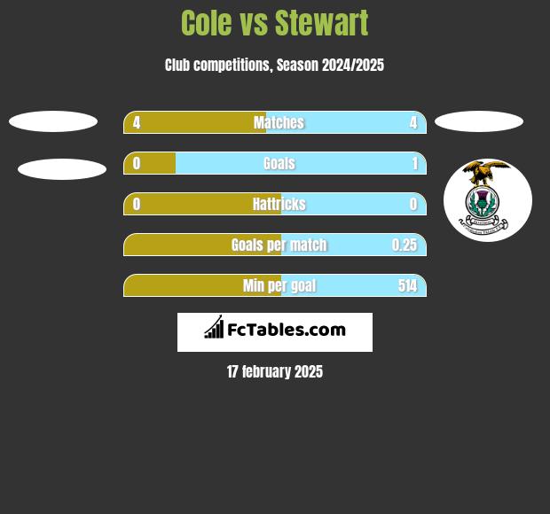 Cole vs Stewart h2h player stats