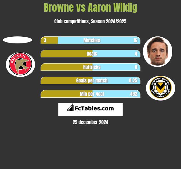 Browne vs Aaron Wildig h2h player stats