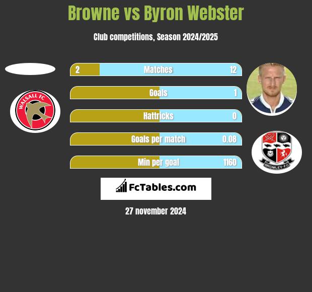 Browne vs Byron Webster h2h player stats