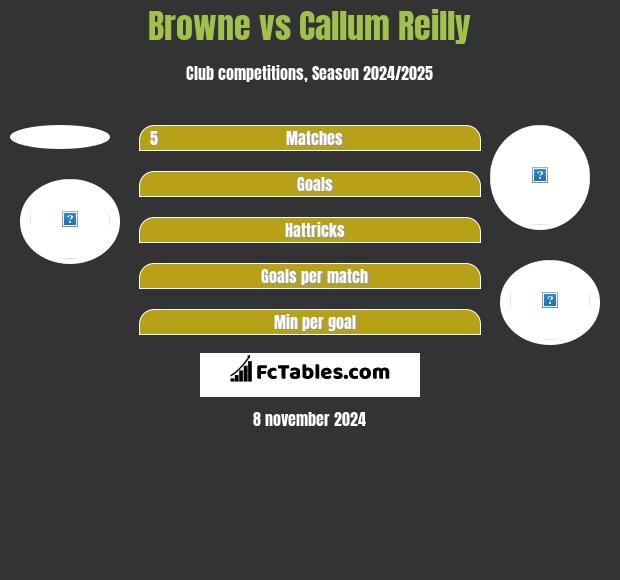 Browne vs Callum Reilly h2h player stats