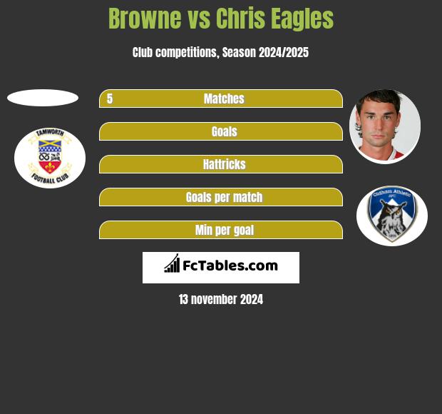 Browne vs Chris Eagles h2h player stats