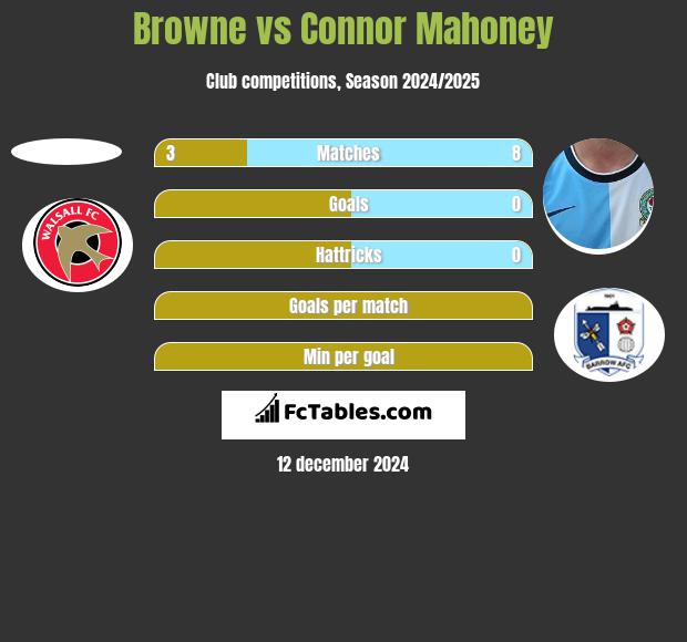 Browne vs Connor Mahoney h2h player stats