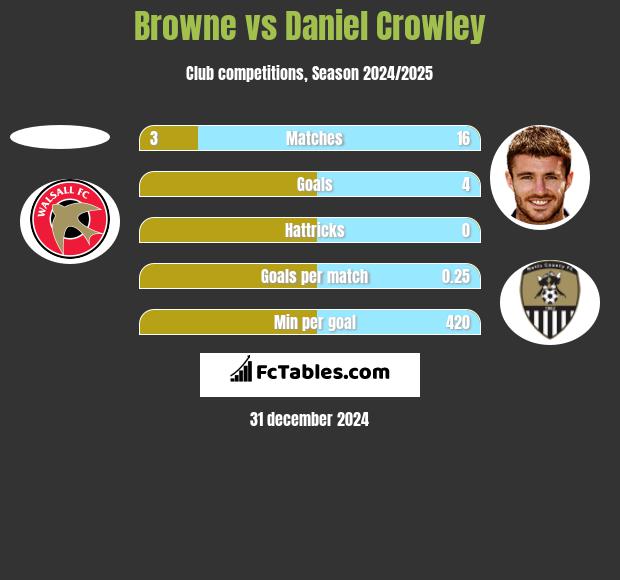 Browne vs Daniel Crowley h2h player stats