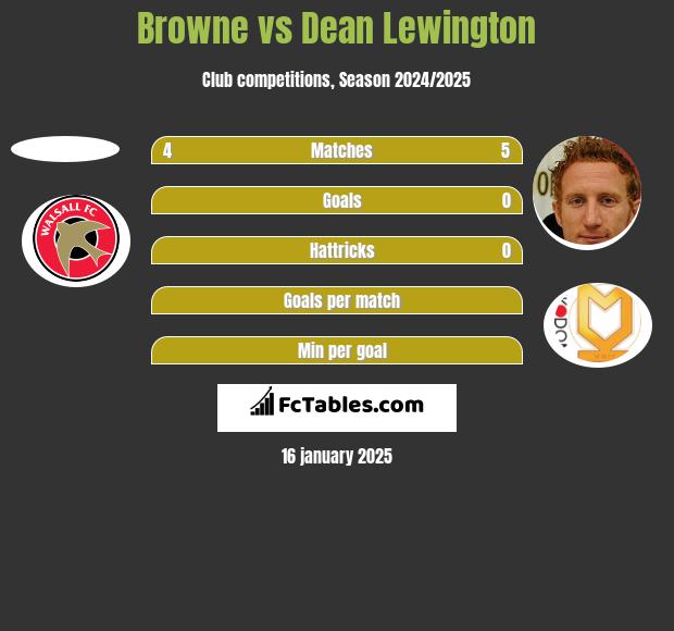 Browne vs Dean Lewington h2h player stats