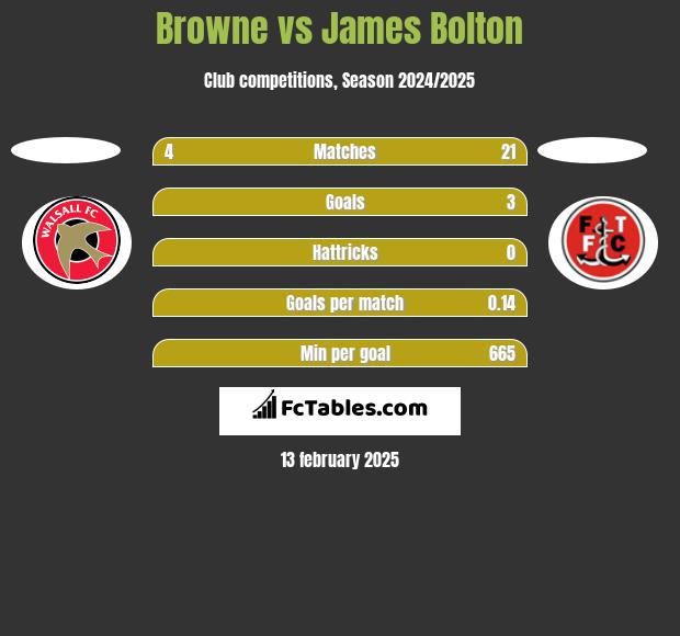 Browne vs James Bolton h2h player stats