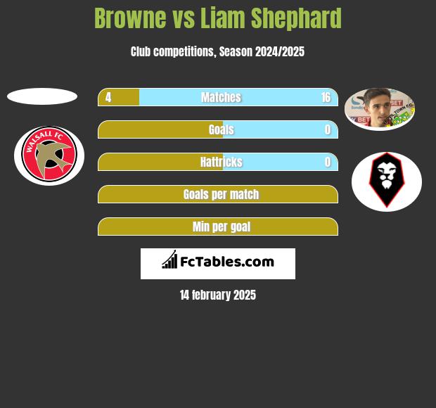 Browne vs Liam Shephard h2h player stats