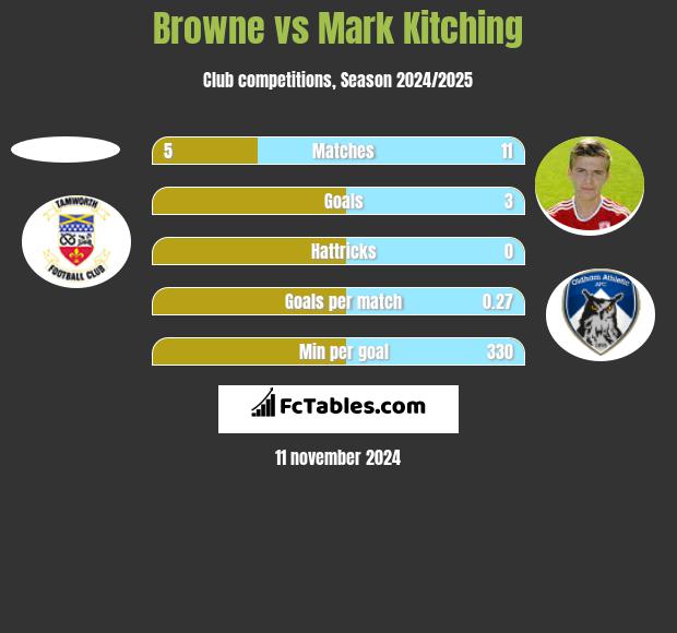 Browne vs Mark Kitching h2h player stats