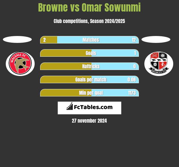 Browne vs Omar Sowunmi h2h player stats