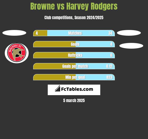 Browne vs Harvey Rodgers h2h player stats