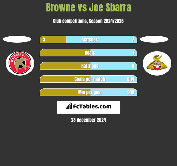 Browne vs Joe Sbarra h2h player stats