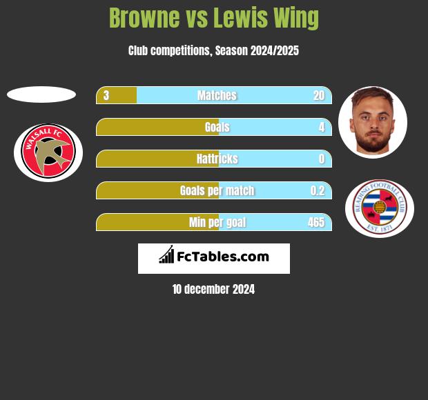 Browne vs Lewis Wing h2h player stats