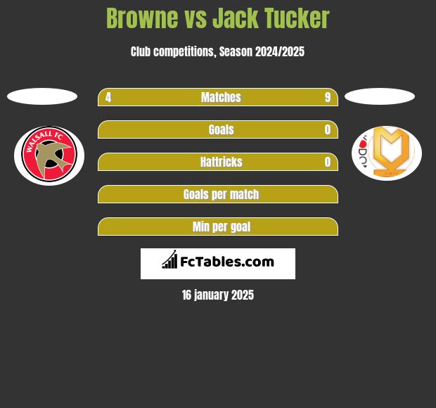 Browne vs Jack Tucker h2h player stats