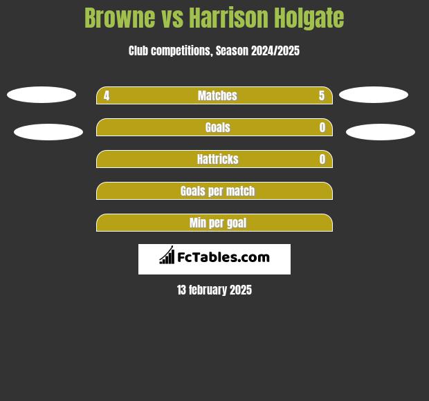 Browne vs Harrison Holgate h2h player stats