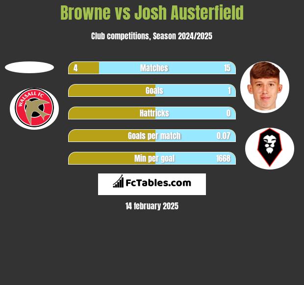 Browne vs Josh Austerfield h2h player stats