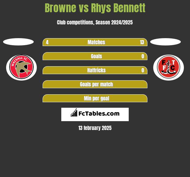 Browne vs Rhys Bennett h2h player stats