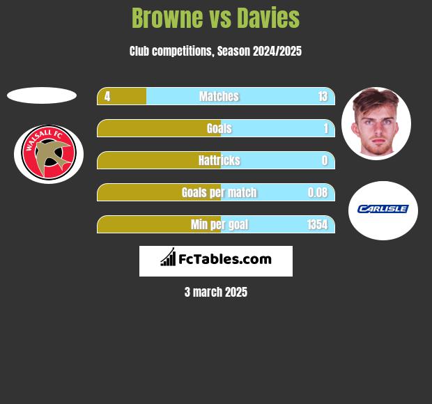 Browne vs Davies h2h player stats