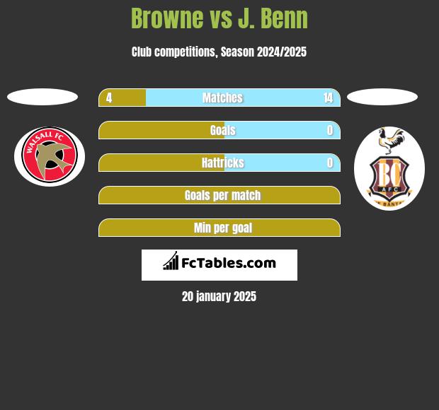 Browne vs J. Benn h2h player stats