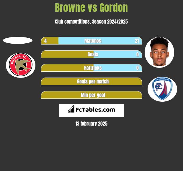 Browne vs Gordon h2h player stats