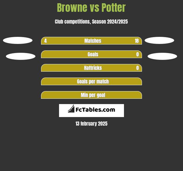 Browne vs Potter h2h player stats