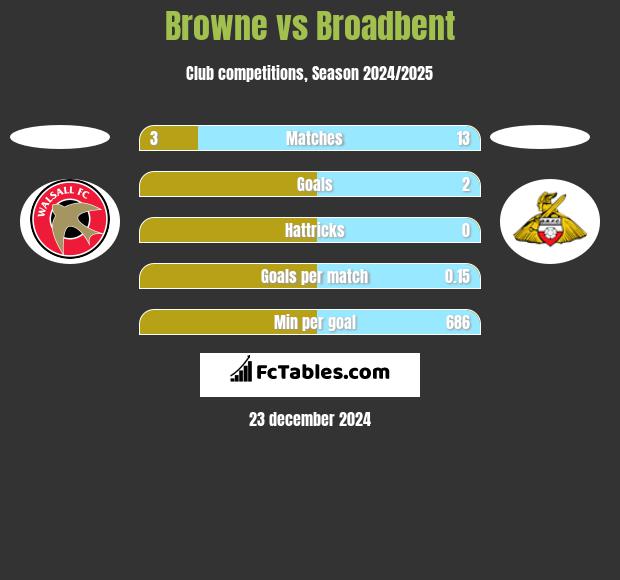 Browne vs Broadbent h2h player stats